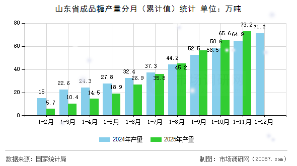 山东省成品糖产量分月（累计值）统计