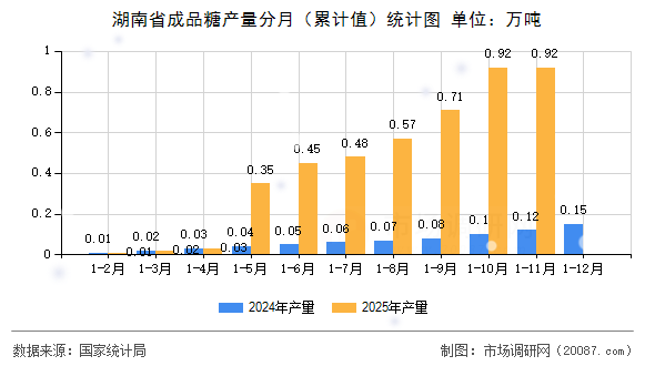 湖南省成品糖产量分月(累计值)统计图 湖南省成品糖产量分月(累计值)统计图