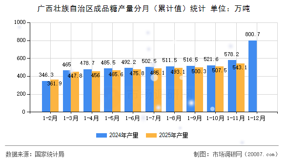 广西壮族自治区成品糖产量分月(累计值)统计 广西壮族自治区成品糖产量分月(累计值)统计