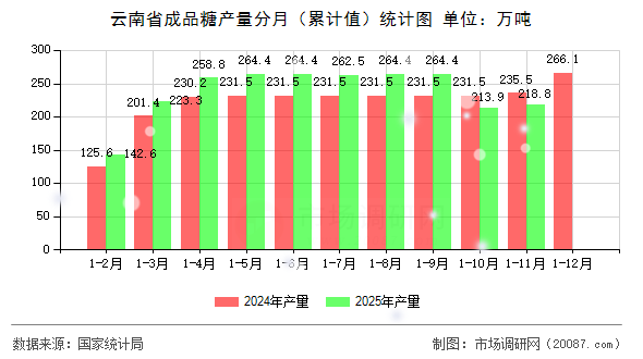 云南省成品糖产量分月（累计值）统计图