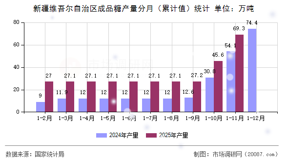 新疆维吾尔自治区成品糖产量分月(累计值)统计 新疆维吾尔自治区成品糖产量分月(累计值)统计