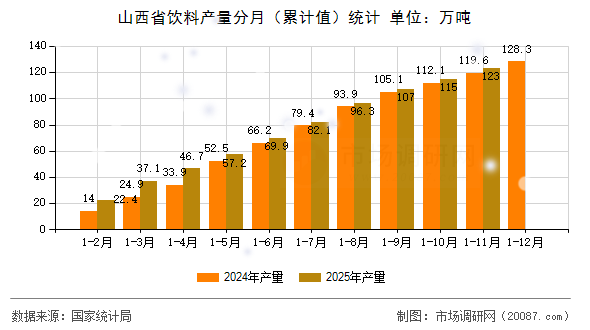 山西省饮料产量分月(累计值)统计 山西省饮料产量分月(累计值)统计