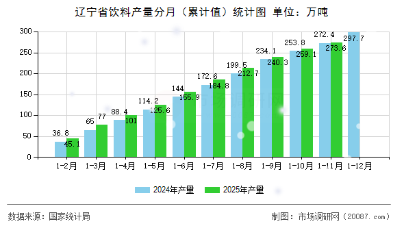 辽宁省饮料产量分月(累计值)统计图 辽宁省饮料产量分月(累计值)统计图