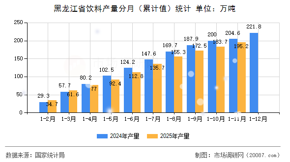 黑龙江省饮料产量分月（累计值）统计