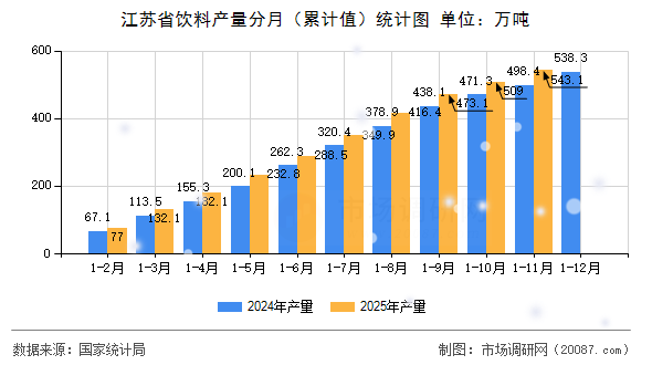 江苏省饮料产量分月（累计值）统计图