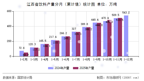 江西省饮料产量分月（累计值）统计图