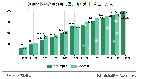 河南省饮料产量分月(累计值)统计 河南省饮料产量分月(累计值)统计