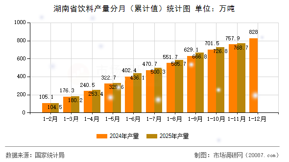 湖南省饮料产量分月（累计值）统计图