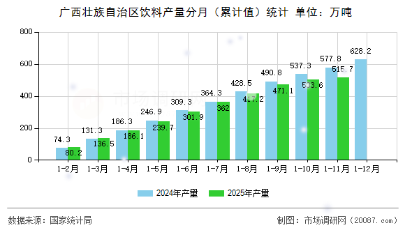 广西壮族自治区饮料产量分月(累计值)统计 广西壮族自治区饮料产量分月(累计值)统计