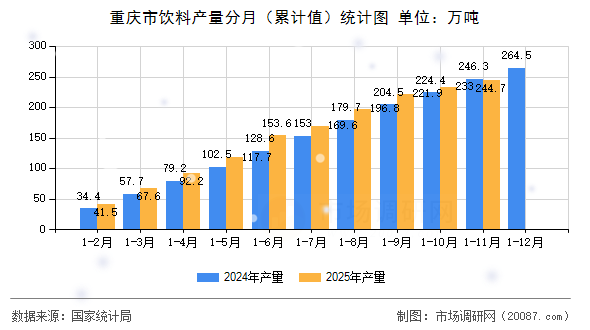 重庆市饮料产量分月(累计值)统计图 重庆市饮料产量分月(累计值)统计图