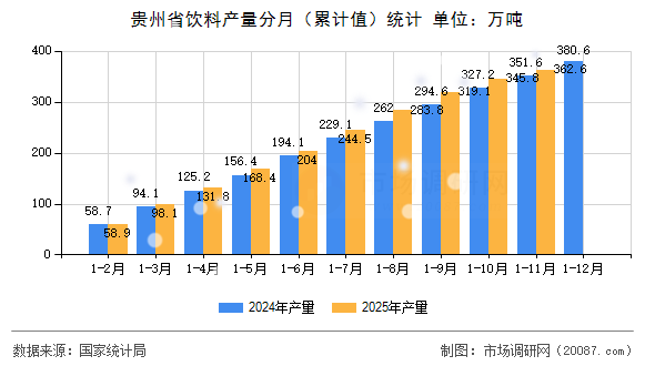 贵州省饮料产量分月（累计值）统计