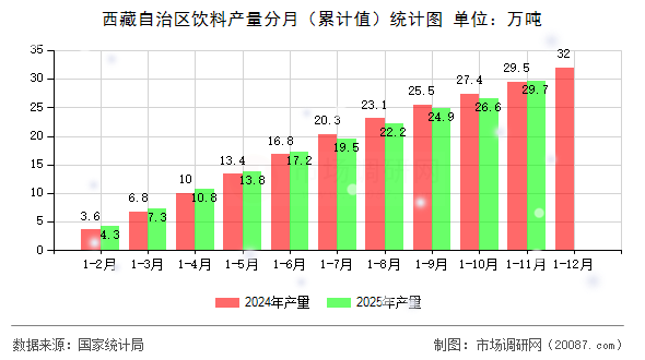 西藏自治区饮料产量分月(累计值)统计图 西藏自治区饮料产量分月(累计值)统计图