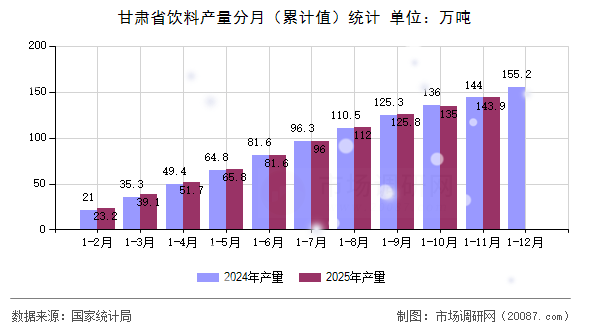 甘肃省饮料产量分月（累计值）统计