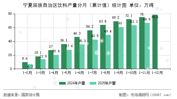 宁夏回族自治区饮料产量分月（累计值）统计图