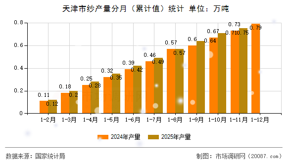 天津市纱产量分月(累计值)统计 天津市纱产量分月(累计值)统计