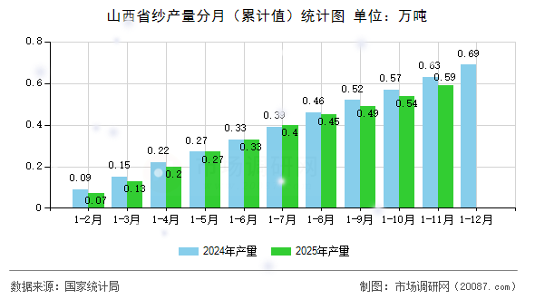 山西省纱产量分月(累计值)统计图 山西省纱产量分月(累计值)统计图