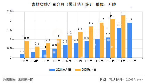 吉林省纱产量分月(累计值)统计 吉林省纱产量分月(累计值)统计