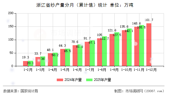 浙江省纱产量分月（累计值）统计