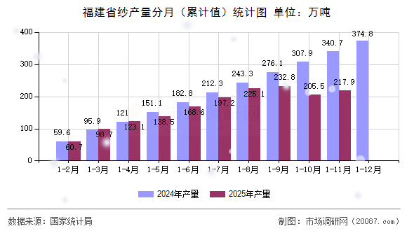 福建省纱产量分月(累计值)统计图 福建省纱产量分月(累计值)统计图