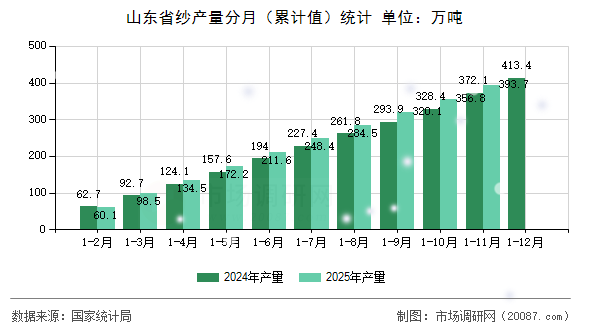 山东省纱产量分月(累计值)统计 山东省纱产量分月(累计值)统计