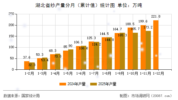湖北省纱产量分月（累计值）统计图