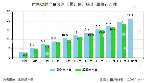 广东省纱产量分月（累计值）统计