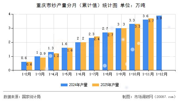 重庆市纱产量分月(累计值)统计图 重庆市纱产量分月(累计值)统计图