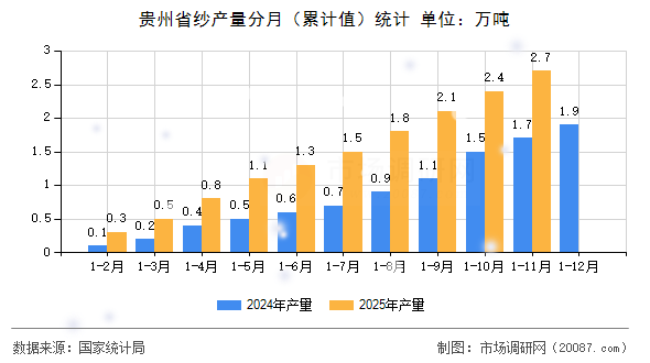 贵州省纱产量分月(累计值)统计 贵州省纱产量分月(累计值)统计