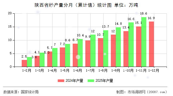 陕西省纱产量分月（累计值）统计图