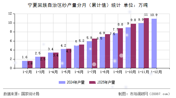 宁夏回族自治区纱产量分月(累计值)统计 宁夏回族自治区纱产量分月(累计值)统计