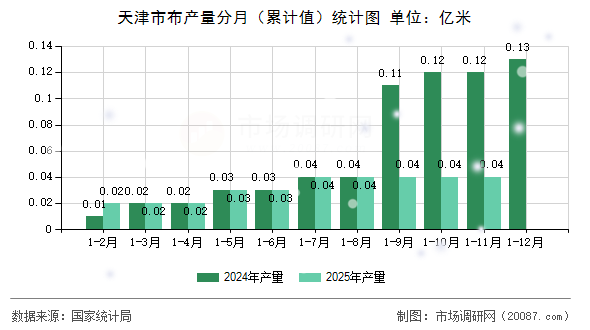 天津市布产量分月（累计值）统计图