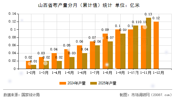 山西省布产量分月(累计值)统计 山西省布产量分月(累计值)统计