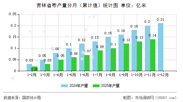 吉林省布产量分月(累计值)统计图 吉林省布产量分月(累计值)统计图