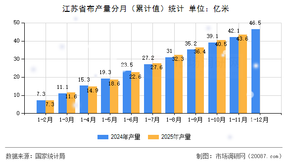 江苏省布产量分月(累计值)统计 江苏省布产量分月(累计值)统计