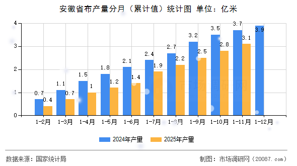安徽省布产量分月(累计值)统计图 安徽省布产量分月(累计值)统计图