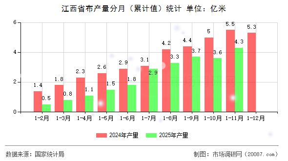 江西省布产量分月(累计值)统计 江西省布产量分月(累计值)统计