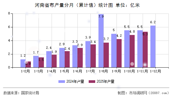 河南省布产量分月（累计值）统计图