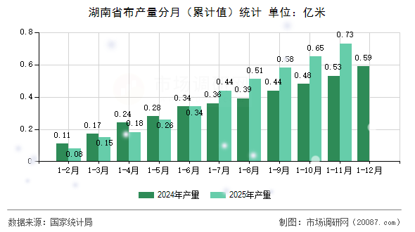 湖南省布产量分月(累计值)统计 湖南省布产量分月(累计值)统计