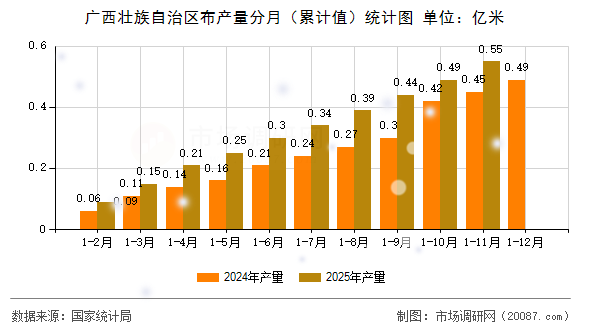 广西壮族自治区布产量分月(累计值)统计图 广西壮族自治区布产量分月(累计值)统计图