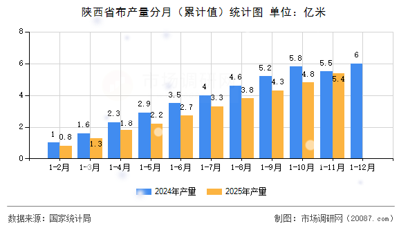 陕西省布产量分月（累计值）统计图