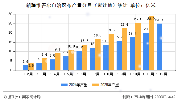 新疆维吾尔自治区布产量分月（累计值）统计