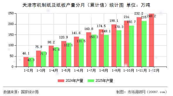 天津市机制纸及纸板产量分月（累计值）统计图