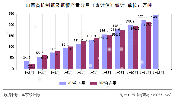 山西省机制纸及纸板产量分月（累计值）统计