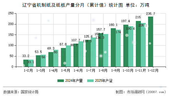 辽宁省机制纸及纸板产量分月(累计值)统计图 辽宁省机制纸及纸板产量分月(累计值)统计图