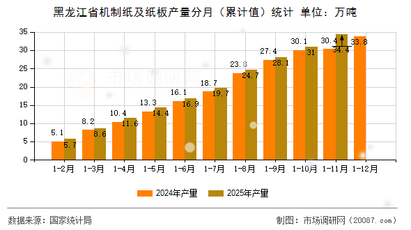 黑龙江省机制纸及纸板产量分月(累计值)统计 黑龙江省机制纸及纸板产量分月(累计值)统计