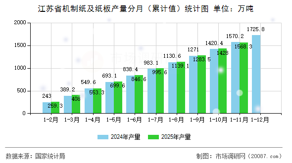 江苏省机制纸及纸板产量分月(累计值)统计图 江苏省机制纸及纸板产量分月(累计值)统计图