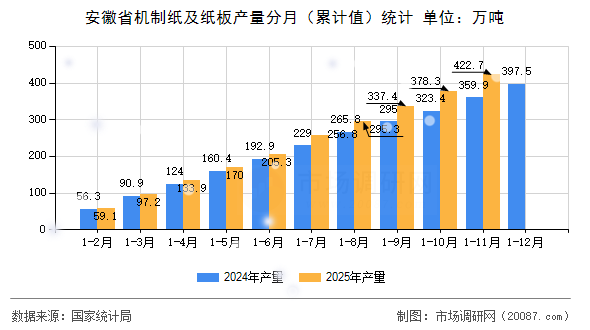 安徽省机制纸及纸板产量分月(累计值)统计 安徽省机制纸及纸板产量分月(累计值)统计