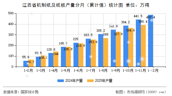 江西省机制纸及纸板产量分月(累计值)统计图 江西省机制纸及纸板产量分月(累计值)统计图