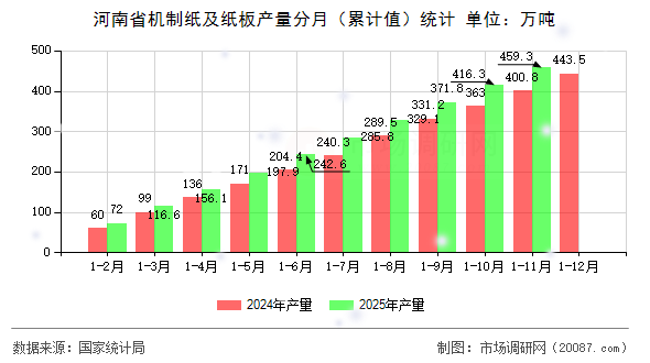 河南省机制纸及纸板产量分月（累计值）统计