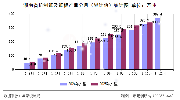 湖南省机制纸及纸板产量分月(累计值)统计图 湖南省机制纸及纸板产量分月(累计值)统计图